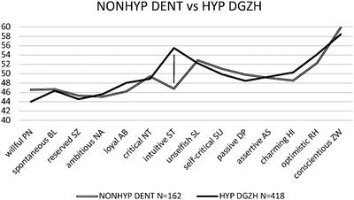 Personality Styles of Dentists Practicing Hypnosis Confirm the Existence of the Homo Hypnoticus